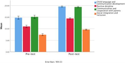 Professional training improves early education teachers’ knowledge, skills, motivation, and self-efficacy